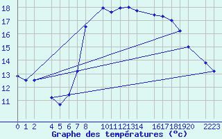 Courbe de tempratures pour Sller