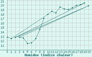 Courbe de l'humidex pour Montmorillon (86)