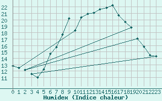 Courbe de l'humidex pour Gelbelsee