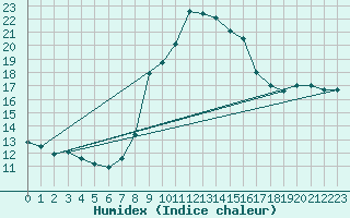 Courbe de l'humidex pour Neum