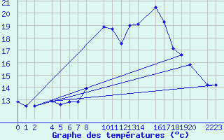 Courbe de tempratures pour guilas