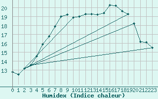 Courbe de l'humidex pour Lannion (22)