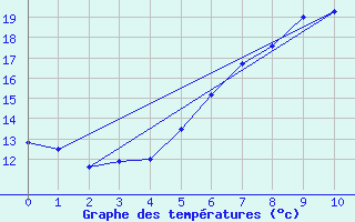 Courbe de tempratures pour Rohrbach