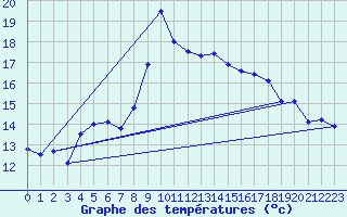 Courbe de tempratures pour Evionnaz