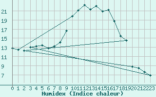 Courbe de l'humidex pour Soria (Esp)