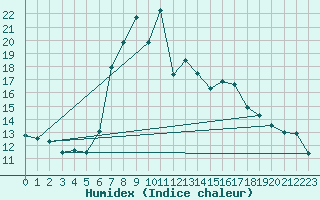 Courbe de l'humidex pour Fortun