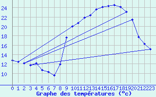 Courbe de tempratures pour Giromagny (90)