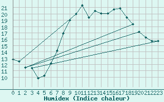 Courbe de l'humidex pour Finner