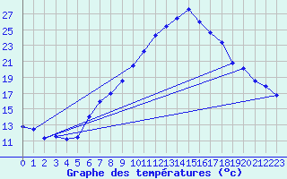 Courbe de tempratures pour Constance (All)