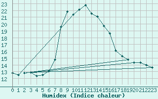 Courbe de l'humidex pour Alanya
