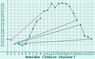 Courbe de l'humidex pour Santa Maria, Val Mestair