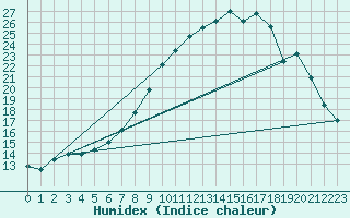 Courbe de l'humidex pour Delemont