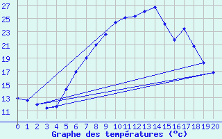 Courbe de tempratures pour Celje