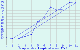 Courbe de tempratures pour Espoo Tapiola