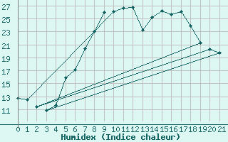 Courbe de l'humidex pour Lucenec