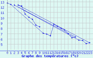 Courbe de tempratures pour Quintenic (22)