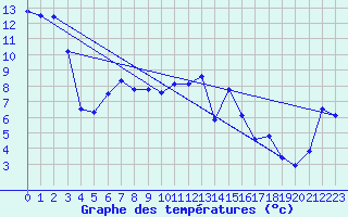 Courbe de tempratures pour Gersau