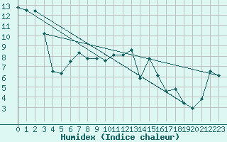 Courbe de l'humidex pour Gersau