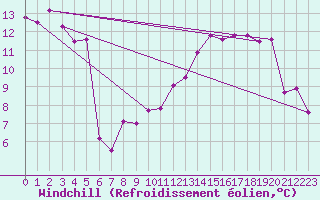 Courbe du refroidissement olien pour Albon (26)