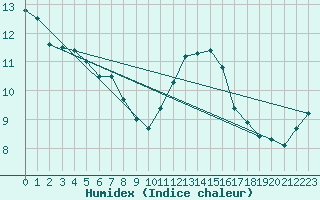 Courbe de l'humidex pour Deauville (14)