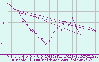 Courbe du refroidissement olien pour Cap Gris-Nez (62)