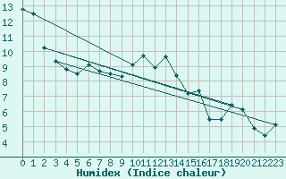 Courbe de l'humidex pour Albemarle