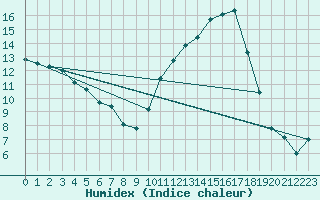 Courbe de l'humidex pour Ontinyent (Esp)