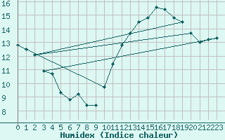 Courbe de l'humidex pour Le Bourget (93)