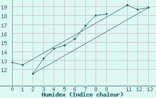 Courbe de l'humidex pour Sint Katelijne-waver (Be)