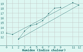 Courbe de l'humidex pour Sint Katelijne-waver (Be)