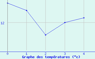 Courbe de tempratures pour Voinmont (54)