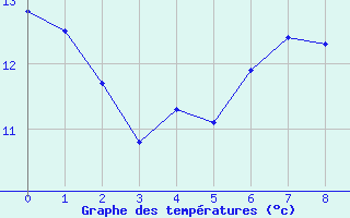 Courbe de tempratures pour Dorans (90)