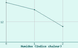 Courbe de l'humidex pour St. Radegund