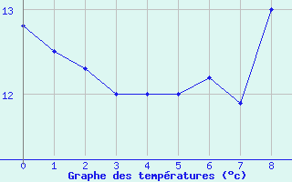 Courbe de tempratures pour Trostberg