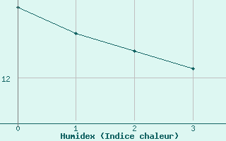 Courbe de l'humidex pour Kall-Sistig