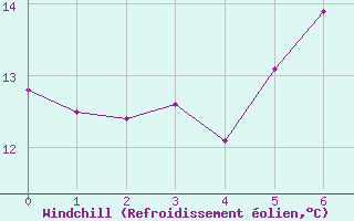 Courbe du refroidissement olien pour Naven