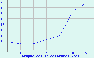 Courbe de tempratures pour Espoo Tapiola