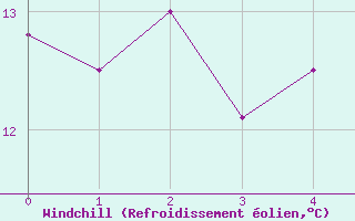 Courbe du refroidissement olien pour Quintenic (22)