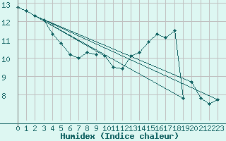 Courbe de l'humidex pour Manston (UK)