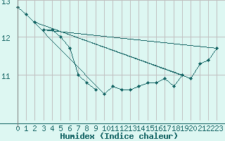 Courbe de l'humidex pour Kristiinankaupungin Majakka