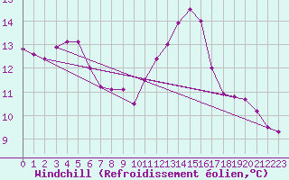 Courbe du refroidissement olien pour Les Herbiers (85)