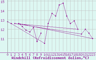 Courbe du refroidissement olien pour Chartres (28)