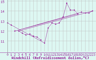Courbe du refroidissement olien pour Lobbes (Be)