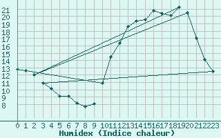 Courbe de l'humidex pour Laroque (34)