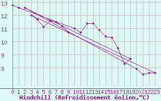 Courbe du refroidissement olien pour Ploumanac