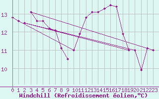 Courbe du refroidissement olien pour Montpellier (34)