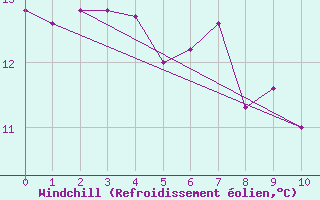 Courbe du refroidissement olien pour Mumbles