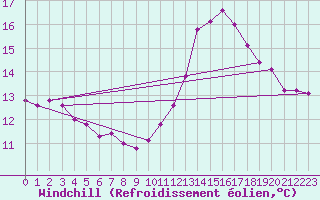 Courbe du refroidissement olien pour La Baeza (Esp)