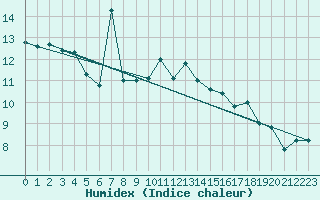 Courbe de l'humidex pour Arkona