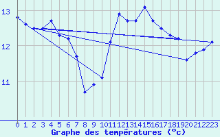 Courbe de tempratures pour Besn (44)